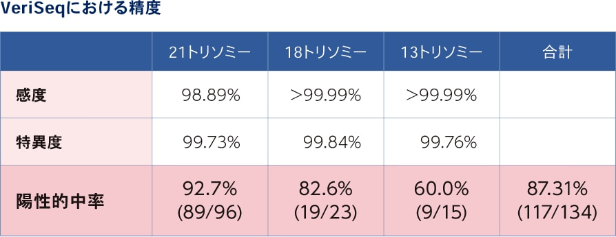 VeriSeqにおける精度