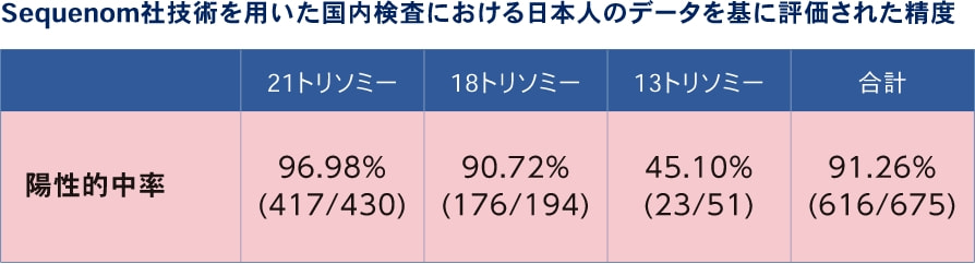 Sequenom社技術を用いた国内検査における日本人のデータを基に評価された精度