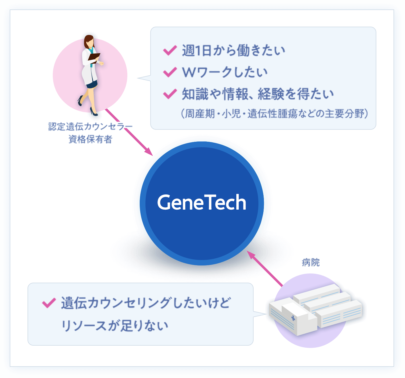 遺伝カウンセラー派遣登録サイト | GeneTech株式会社