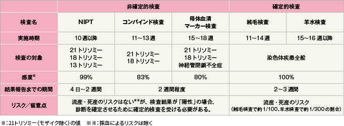 【表1】 従来の出生前検査との違い