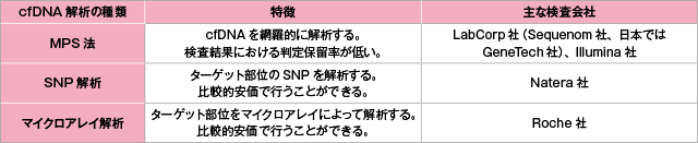 cfDNA 解析の手法