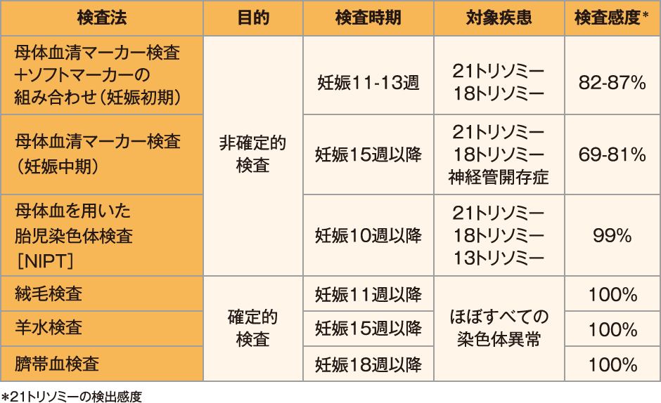 【表1】 胎児染色体検査法とその特徴