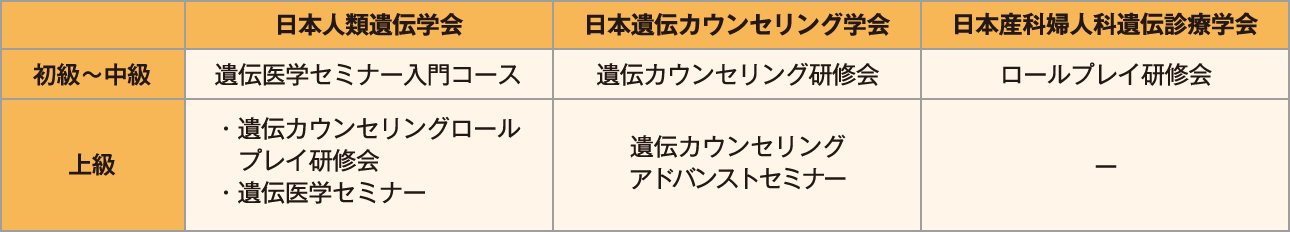 【表3】遺伝医療に関連する学会主催の研修会（出生前診断の初期対応から2次・3次対応のために）