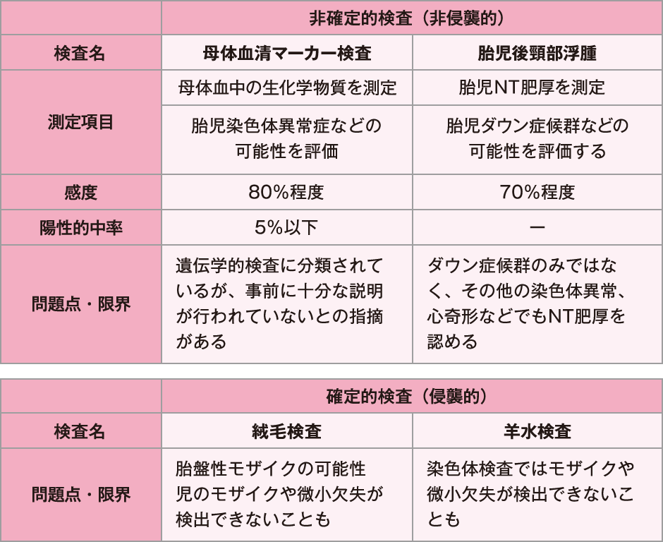 非確定的検査（非侵襲的）